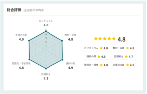 ドローンスクールの総合評価を示すレーダーチャートと星評価で、カリキュラム・教材設備・講師の質・受講料金・環境・支援の充実度が高評価であることを示した図