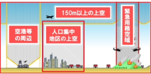 ドローンの飛行が制限される空域として、空港等の周辺、150m以上の上空、人口集中地区の上空、緊急用務空域を示した図解