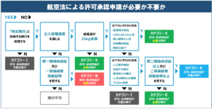 航空法に基づき、特定飛行の有無、立入管理措置、機体重量、飛行空域・飛行方法、操縦者資格の有無から、許可・承認申請が必要か不要かを判定するフローチャート