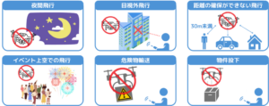 ドローンの承認が必要な飛行方法として、夜間飛行、目視外飛行、人や物件との距離を確保できない飛行、イベント上空での飛行、危険物輸送、物件投下を示した図解