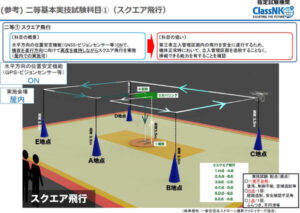 二等無人航空機操縦士の基本実技試験におけるスクエア飛行の飛行経路と各通過点、減点区画を示したクラスNKの解説図