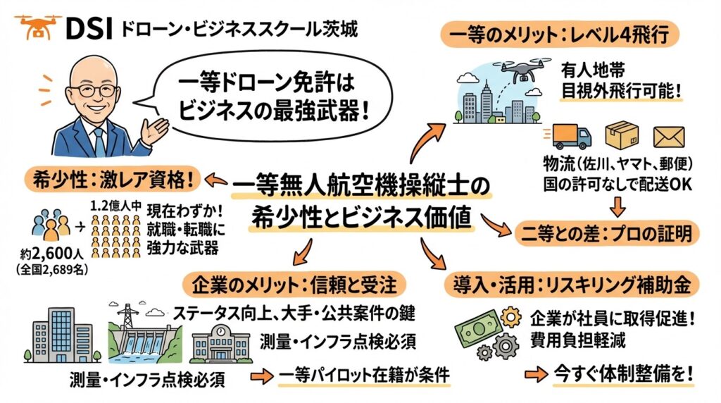 （公認）DSI ドローン・ビジネススクール茨城が解説する一等無人航空機操縦士の希少性とビジネス価値。レベル4飛行、有⼈地帯での目視外飛行、物流・測量・インフラ点検への活用、企業の信頼性向上を図解で説明している