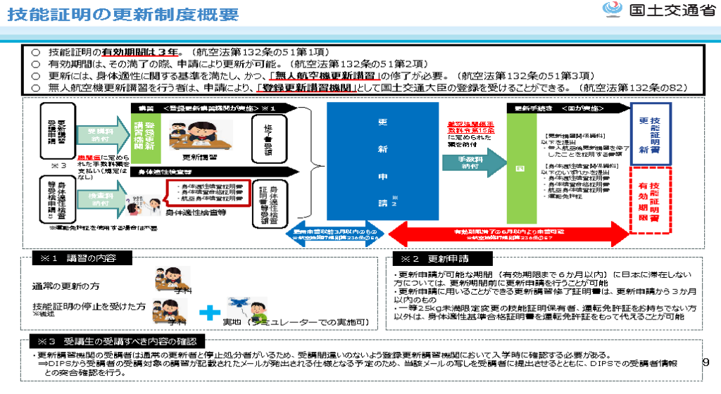 国土交通省が示す無人航空機操縦士技能証明の更新制度概要。更新講習、身体適性検査、更新申請、有効期限までの流れを図解した資料